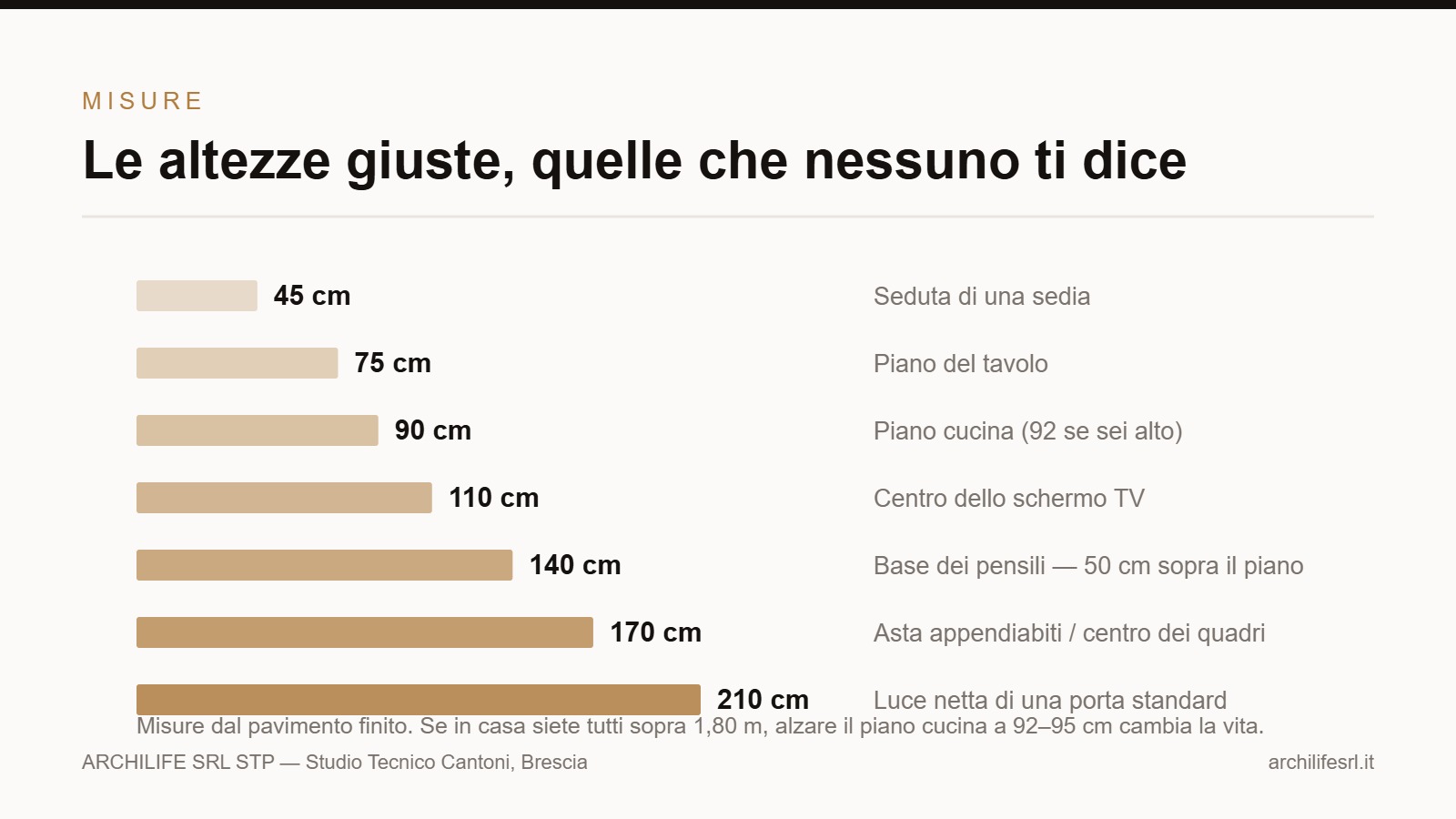Schema delle altezze standard in casa: seduta 45, tavolo 75, piano cucina 90, TV 110, pensili 140