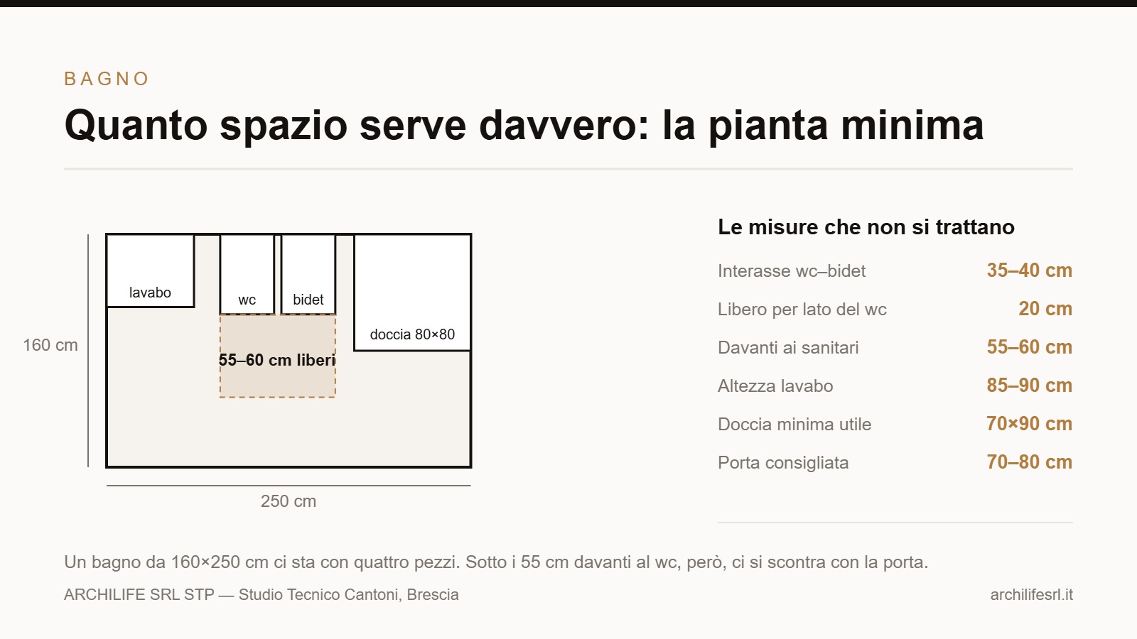 Pianta di un bagno 160x250 cm con lavabo, wc, bidet e doccia e le distanze minime