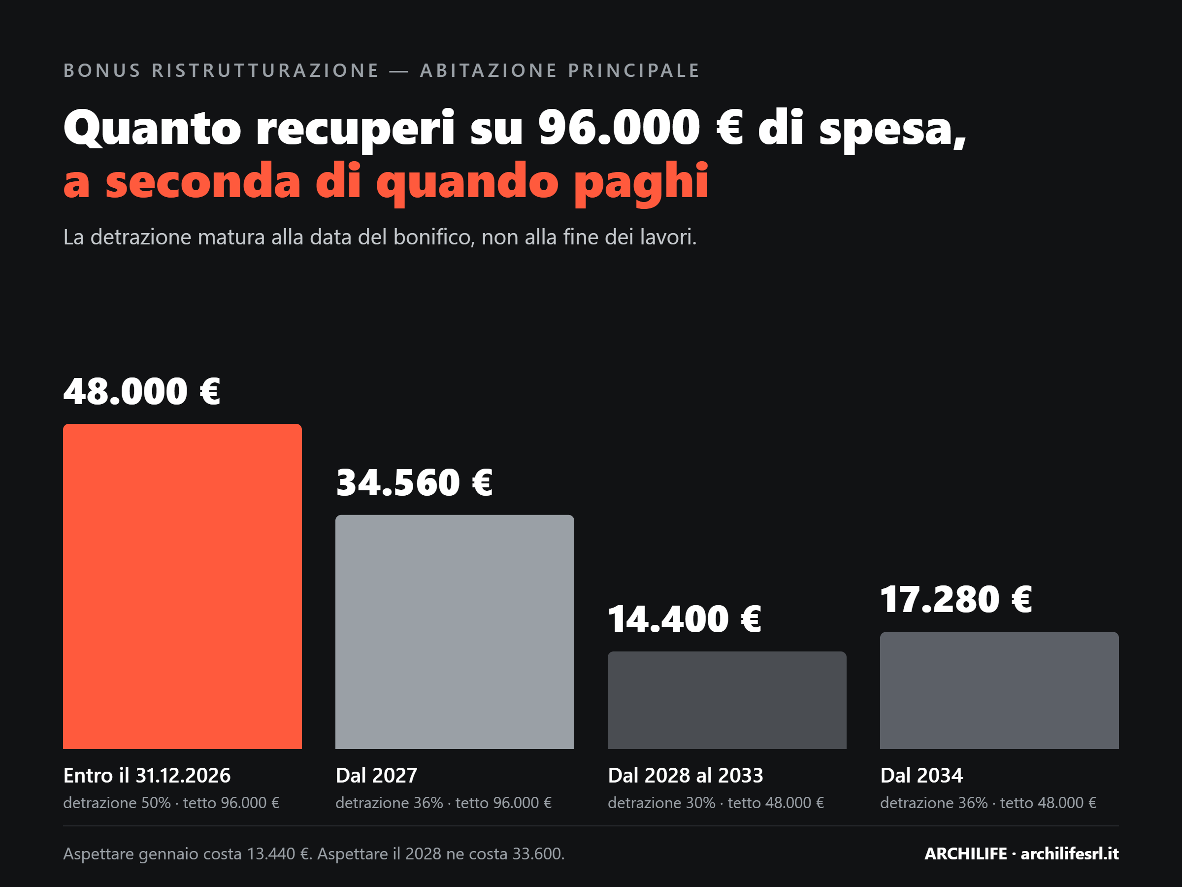Grafico delle detrazioni per ristrutturazione sull'abitazione principale: 48.000 euro entro il 2026, 34.560 dal 2027, 14.400 dal 2028, 17.280 dal 2034 su 96.000 euro di spesa