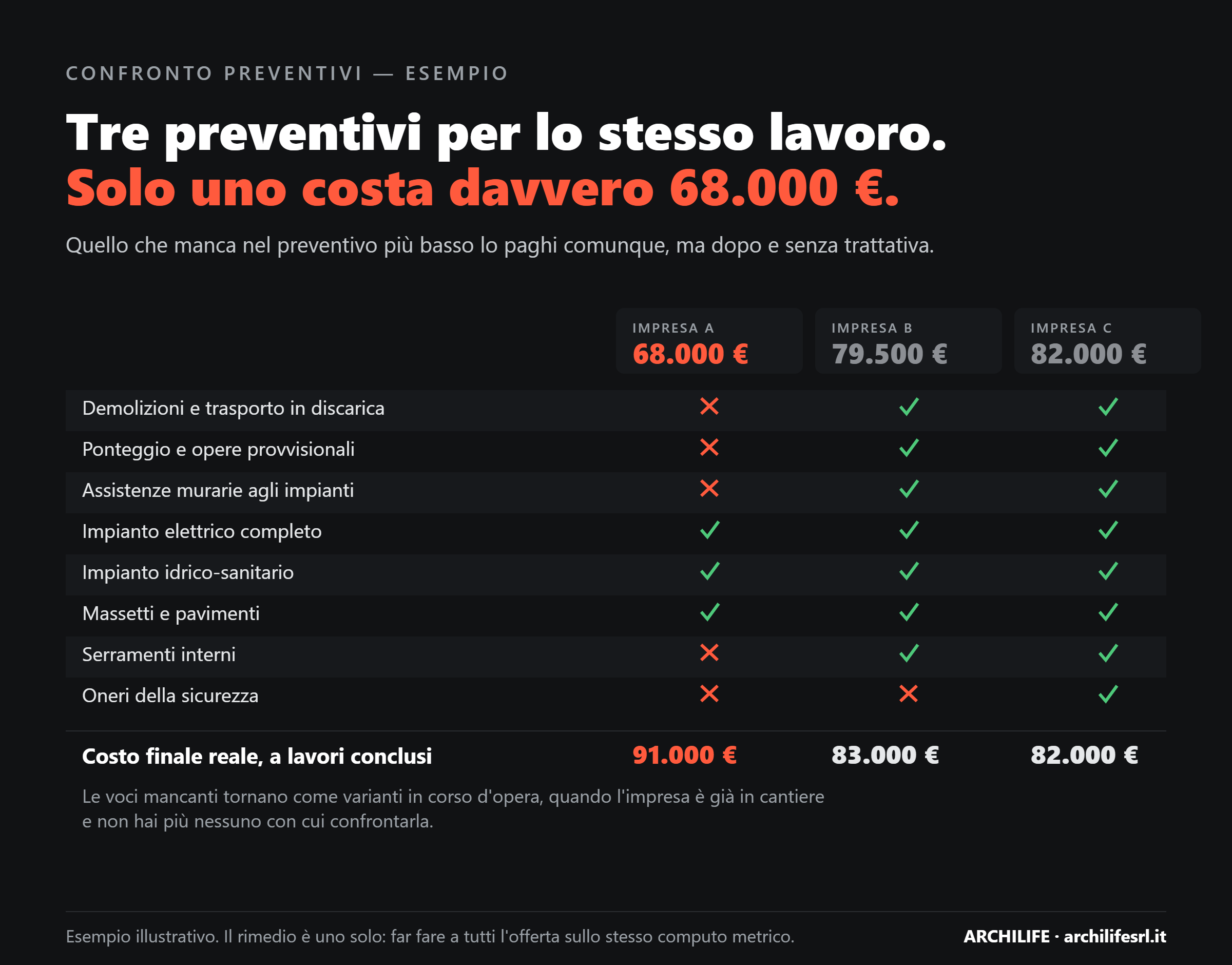 Confronto tra tre preventivi di ristrutturazione: il più economico non comprende discarica, ponteggi, assistenze murarie, serramenti interni e oneri della sicurezza