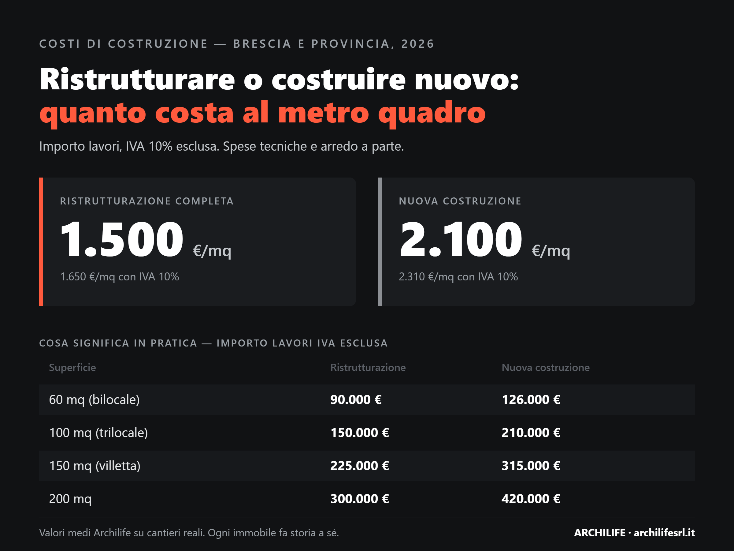 Costi al metro quadro a Brescia nel 2026: 1.500 euro al mq per una ristrutturazione completa e 2.100 euro al mq per una nuova costruzione, IVA 10% esclusa