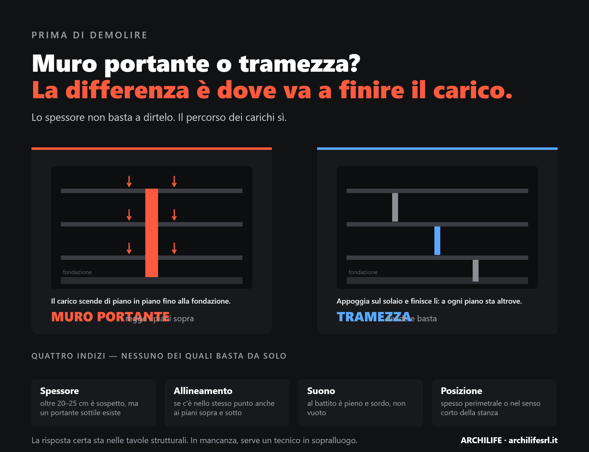 Schema che confronta un muro portante, il cui carico scende di piano in piano fino alla fondazione, e una tramezza che appoggia sul solaio