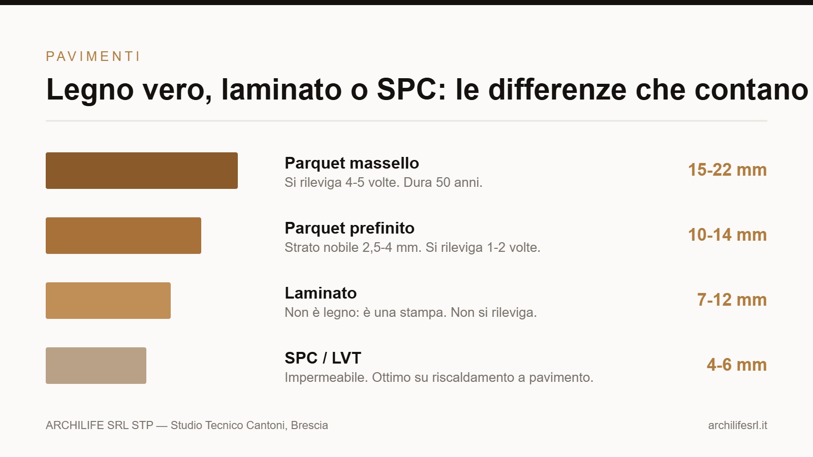 Confronto spessori e caratteristiche di parquet massello, prefinito, laminato e SPC