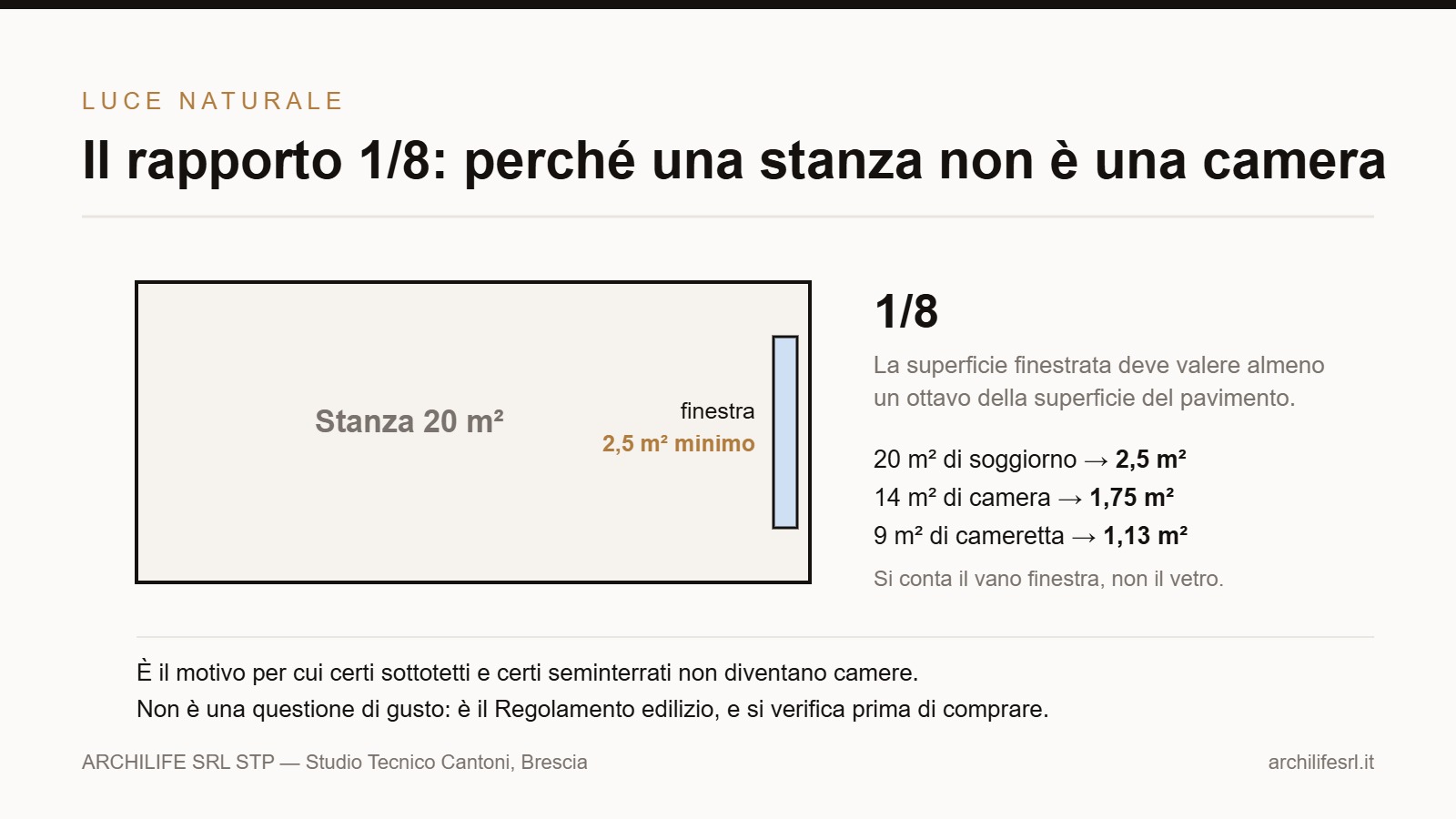 Schema del rapporto aeroilluminante: la finestra deve essere almeno un ottavo del pavimento