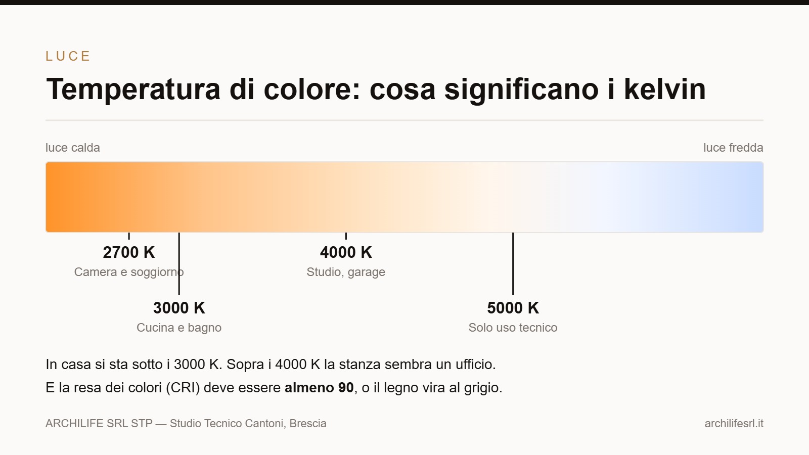 Scala dei kelvin: 2700K camera e soggiorno, 3000K cucina e bagno, 4000K studio
