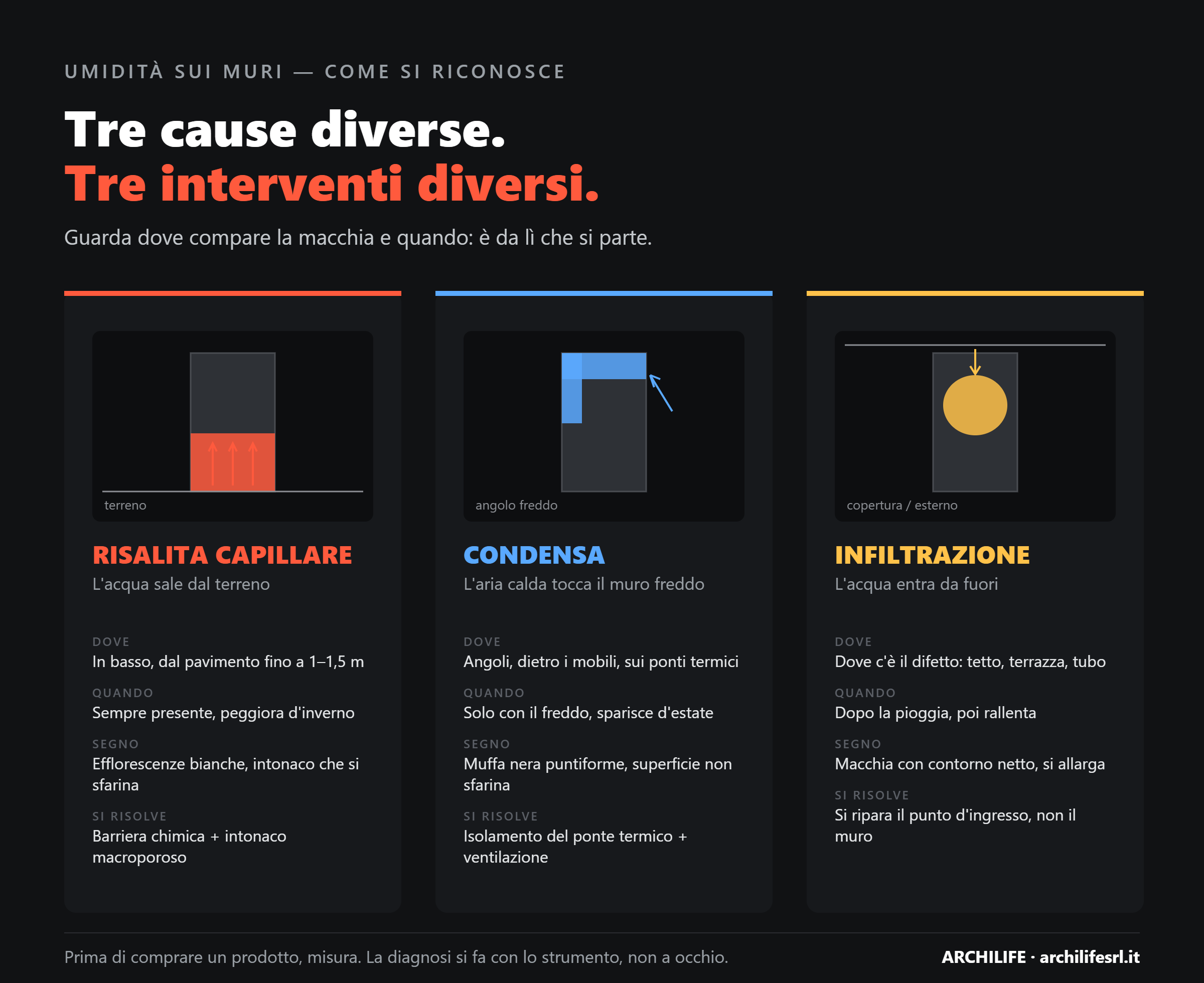 Schema di confronto tra risalita capillare, condensa e infiltrazione